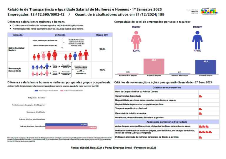 Relatório de Transparência e Igualdade Salarial de Mulheres e Homens – 1º Semestre 2025 – Iranduba